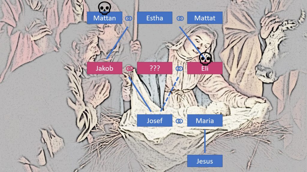 Stammbaum Jesu unter der Annahme, dass Jakob eine Schwagerehe einging