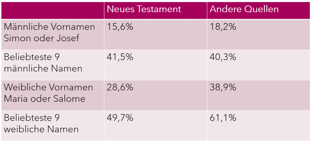 Namenshäufigkeiten Neues Testament